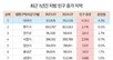 인구 4년 연속 감소· 평균연령 44.8세 고령화 심화… 인구 증가는 충남 아산이 유일