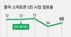 화웨이, 자체 OS 확대 “구글용 앱 깔지마”… 中 ‘OS 독립’ 본격화