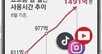 더 치열해지는 ‘쇼트폼 경쟁’… 유튜브 ‘쇼츠’ 60초→3분으로 늘려