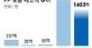 주금공 PF보증 사고액 급증… 올해 역대 최대치 갈아치울듯