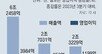 ‘조선 빅3’ 슈퍼사이클 순항… 13년만에 동반 흑자 가능성