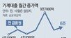 2금융권 ‘대출 풍선효과’… 지난달 2조 불며 3년만에 최대 폭