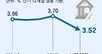 ‘4%대 금리’ 예-적금 사라진 저축은행… 특판상품도 실종