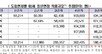 “65세 정년연장 비용 30조원…청년 90만명 고용할 돈”