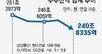 건설업계 ‘불황 터널’… 자회사 팔고 부실사업 정리