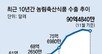 ‘꿀떡 시리얼’ 해외서 열광… K푸드, 올 수출 100억달러 눈앞