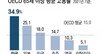 노인일자리 月40만원 이하 용돈벌이 수준… 중장년 근로자 34%는 임시직