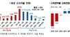 내년 소비 더 위축…국민 53% “가계 지출 줄인다”