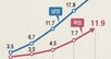 늘어나는 비혼… 40대男 4명중 1명 ‘싱글’, 20년새 6.7배로