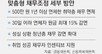 기초수급자-중증장애인 500만원 이하 채무 전액 감면한다