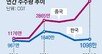 中 조선사, 작년 수주 점유율 71%… 한국과 격차 6년래 최대치