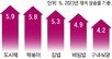 도시락-구내식당마저 ‘런치 플레이션’… 4% 넘게 올라