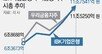 국책 기업은행의 약진… 시총,우리금융 앞질러