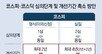 시총 500억미만 코스피 상장폐지… ‘좀비기업’ 퇴출 빨라진다