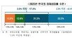 국내 상경계 교수들 “올해 잠재성장률, 평균 1.8%”