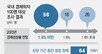 “경제학자들, 올 성장률 1.6% 전망… 정부-한은 예측치보다 낮아”