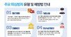 청년들도 ‘보이스피싱’ 당한다…30대 이하 36% 차지