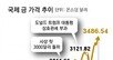 트럼프 “루저 파월” 연일 때리자 ‘셀 USA’가속… 美국채-달러 흔들