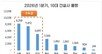 올 1분기 10대 건설사 3만여 가구 분양… 전년 대비 3.9배↑