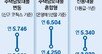 중동 악재에 금리 껑충… 주담대 상단 6.5% 넘어, 영끌족 한숨