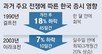 전쟁 때마다 코스피도 ‘휘청’… 장기화 여부가 관건