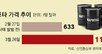 일상 흔드는 ‘워플레이션’… 세탁비-음료컵-인테리어 다 오른다