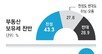 ‘보유세 인상’ 서울시민 찬성 43.3%-반대 28.9%