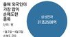 ‘바이 코리아’ 확 줄어든 코스피