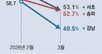 강남3구 아파트 지난달 상승거래 비중 50%로 하락