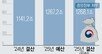 작년 나랏빚 129조 증가, 1300조 처음 넘어