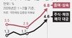 주식-채권 팔아 집 산 30대 비중, 6년새 최고… 증여-상속도 늘어