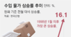 3월 수입 물가 16% 올라 외환위기후 최대폭