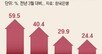 나프타 60%-에틸렌 30% 껑충… 생산자물가 3년만에 최대폭 상승
