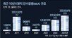 몸값 오른 K뷰티, 작년 M&A 3.6조 사상최대