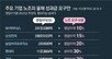 “영업익 현금으로 나눠달라” 한국식 성과급에 흔들리는 기업들