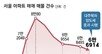 “다주택 중과세 피하자” 이달 거래신청 ‘하루 평균 820건’ 몰려