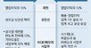 삼성전자 노사, 막판 재협상… ‘반도체 적자부서 3억 성과급’ 쟁점