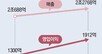 백화점 외국인 매출 늘자… 롯데쇼핑 1분기 영업익 71% 껑충
