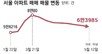 무주택자가 연말까지 ‘세 낀 집’ 사면, 실거주 최장 2년 유예