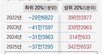 저소득층 月 44만원 적자 날 때, 고소득층은 344만원 흑자