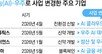 AI-우주-방산으로 ‘간판’ 바꿔 달자 주가 폭등