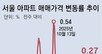 양도세 중과前으로 돌아간 강남3구 집값, 한달새 2억∼3억 뛰어