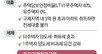 “3억 낮춰” 동탄 급매 문의 빗발… “뒷북 규제” 풍선효과 우려도