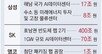 ‘용인 다음 광주’→‘2곳 동시 추진’…李가 총수 설득했다