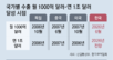 반도체 끌고 IT-車 밀고… 한국 ‘年수출 1조달러’ 세계 4강 기대