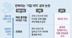 “기업 초과이윤 공유해야”… “시장원리 흔들지 말아야”