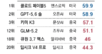 딥시크 쇼크 1년반만에, 中 AI 세계 34% 잠식… 美 ‘칩 봉쇄’ 역풍