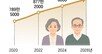 고령 취업 1000만, 절반 “생활비 보태려”