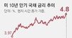 유가급등-인플레 공포에… 전세계 국채금리 ‘동시 발작’