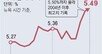 美국채금리 30년물 年5.5%까지 올라… 韓경제 악재될지 촉각